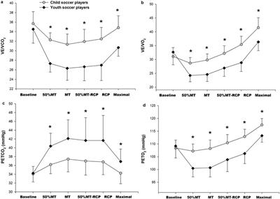 Respiratory responses and isocapnic buffering phase in child and youth soccer players during an incremental exercise test